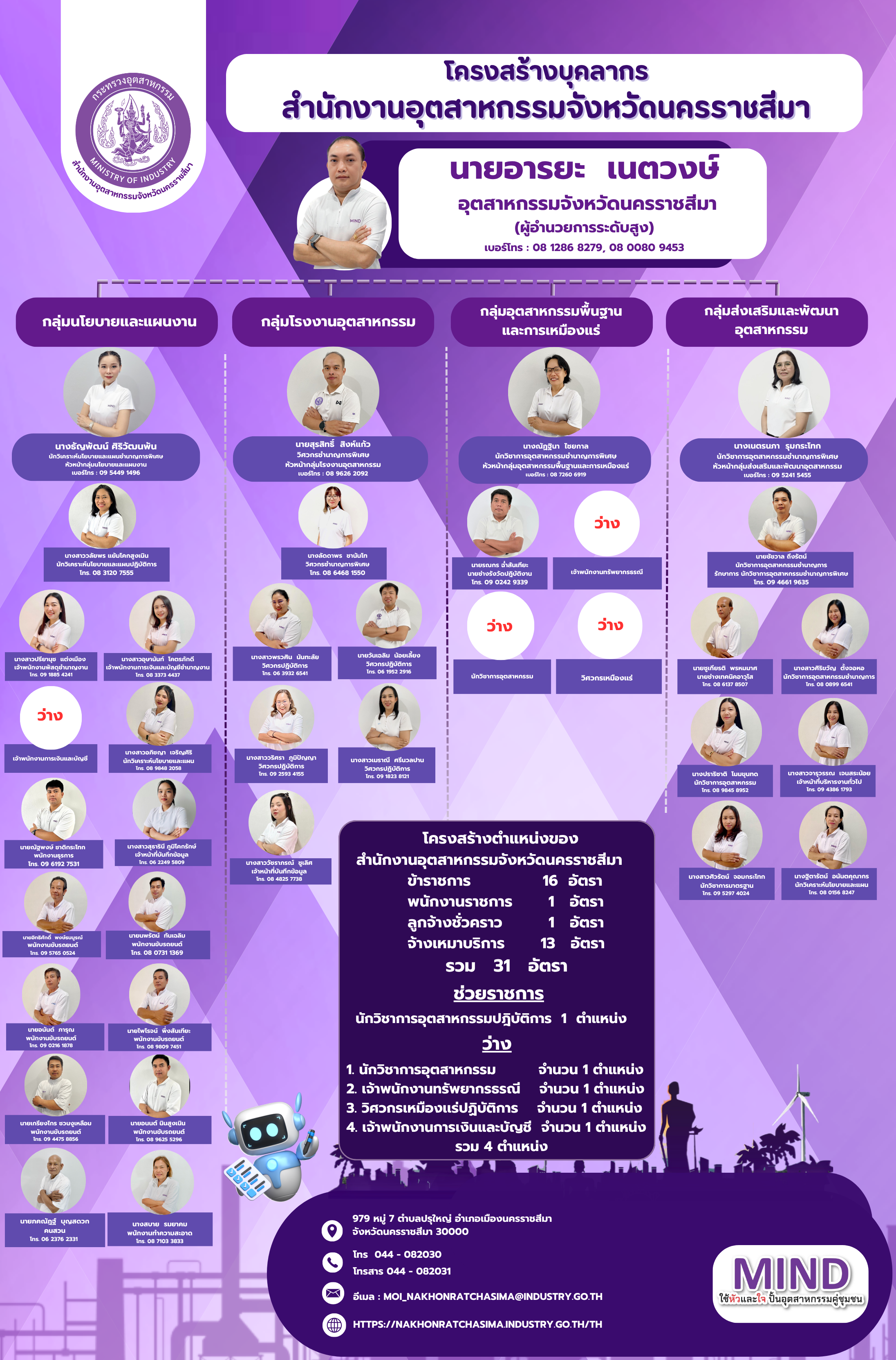(ขึ้นเว็บ)โครงสร้างบุคลากร สำนักงานอุตสาหกรรมจังหวัดนครราชสีมา (11)